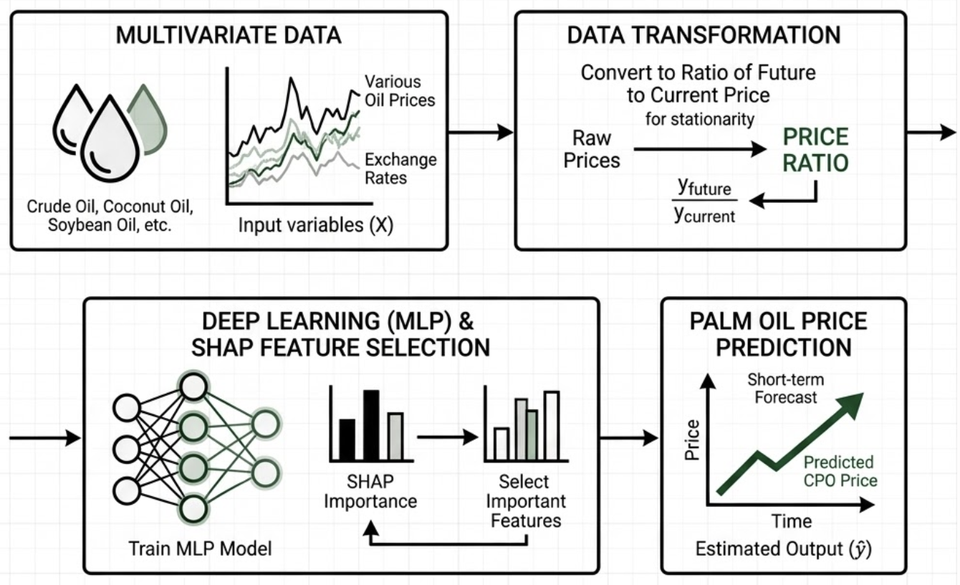 Multivariate oil price data, ratio transformation, MLP with SHAP feature selection
