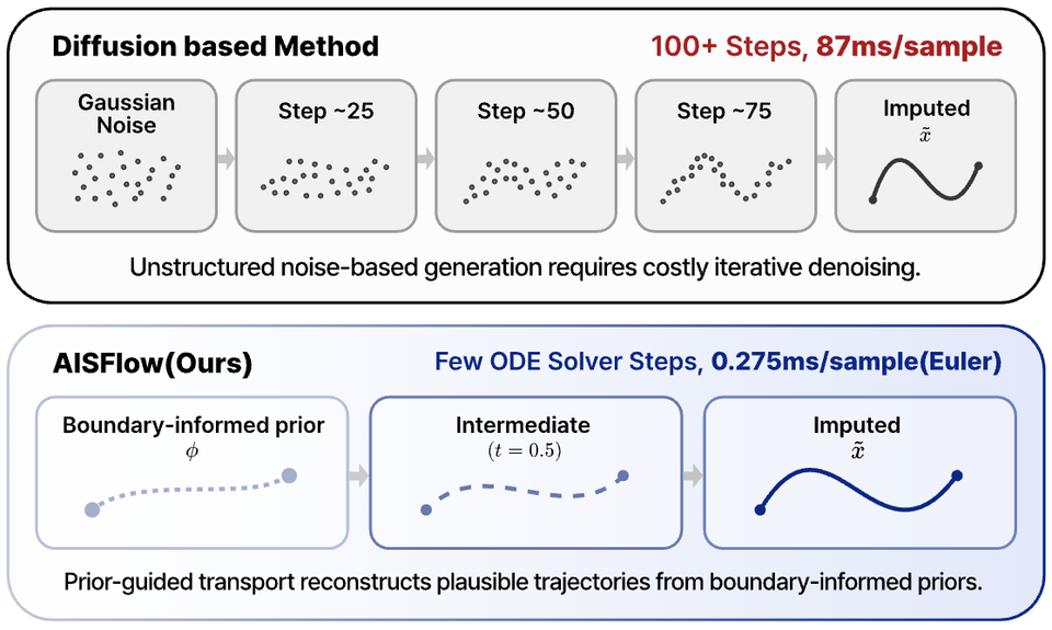 Boundary-informed flow matching compared with diffusion-based imputation