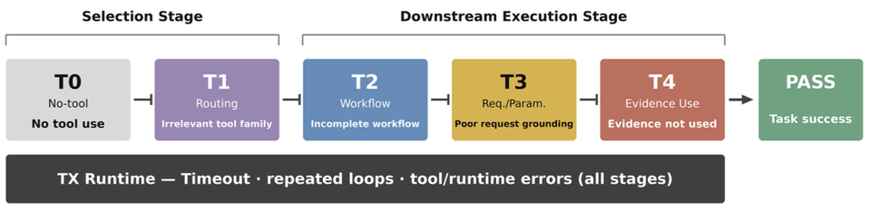 Failure taxonomy for MCP tool-using LLM agents, from tool selection to evidence use
