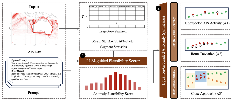 Equation-grounded synthetic anomaly pipeline for maritime AIS data