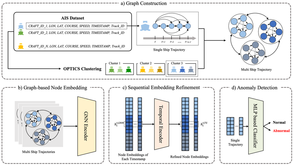 Graph construction, node embedding, and anomaly detection pipeline for vessel tracks